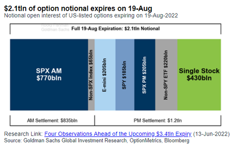 GS Option expire