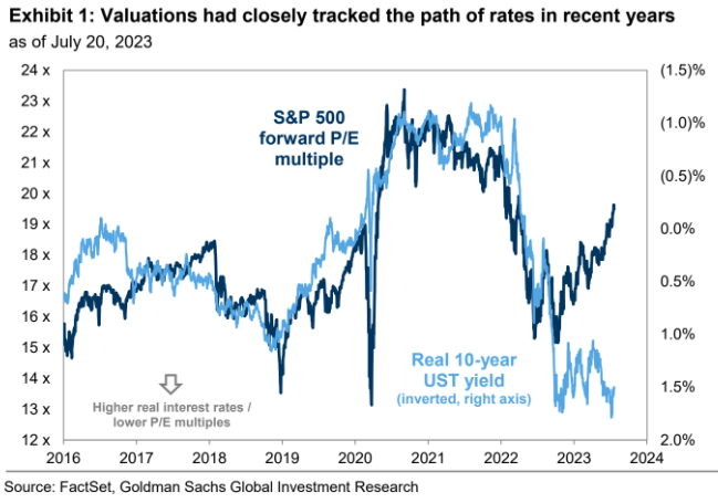 GS Real yield and PER