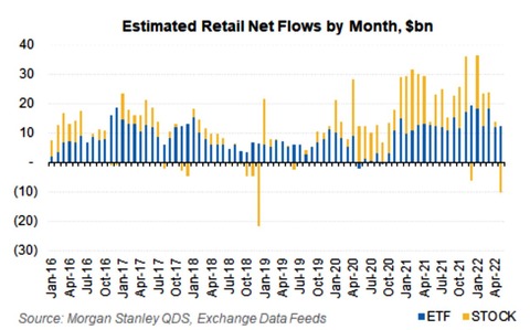 MS Retail monthly flows