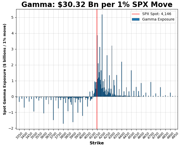 SP500 gamma profile