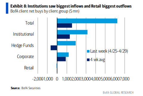 BofA institutions inflows
