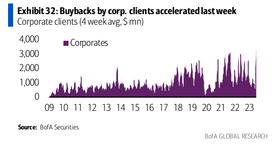 BofA Buyback