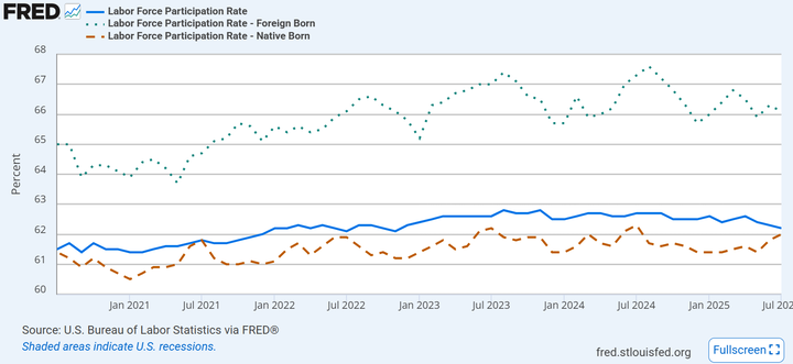 FRED Labor force participation rate