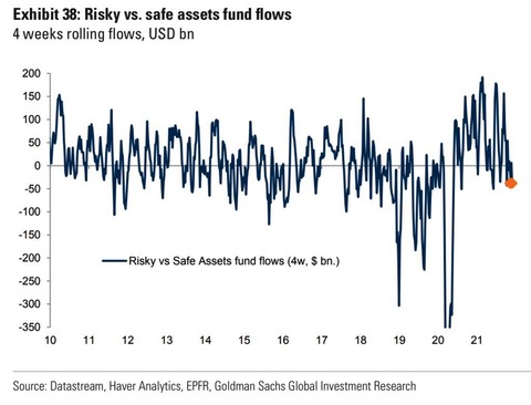 Risky vs Sage Assets