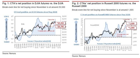 DJIA RUT CTA
