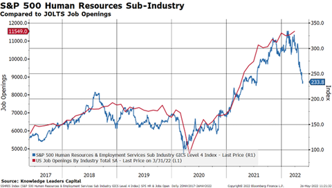SP500 Human Resources and JOLTS