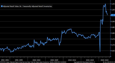 Bloomberg Retail Sales vs Retail Inventories