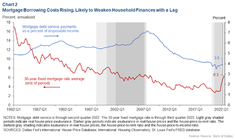 Dallas Fed Mortgage borrowing costs