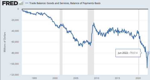 FRED US Trade Balance