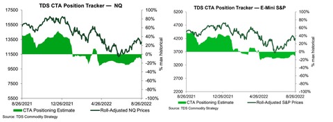 TD Nasdaq CTA Position