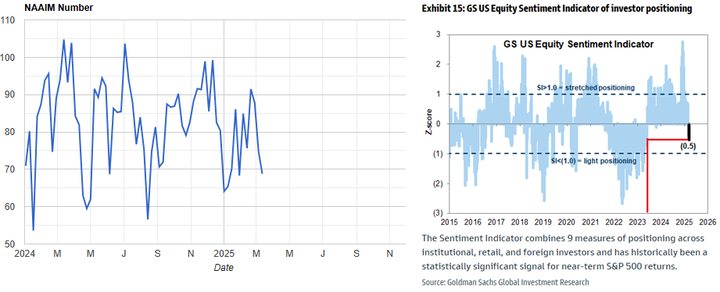 NAAIM and GS sentiment