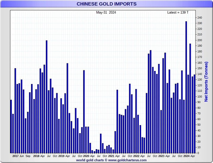 Chinese Gold Imports