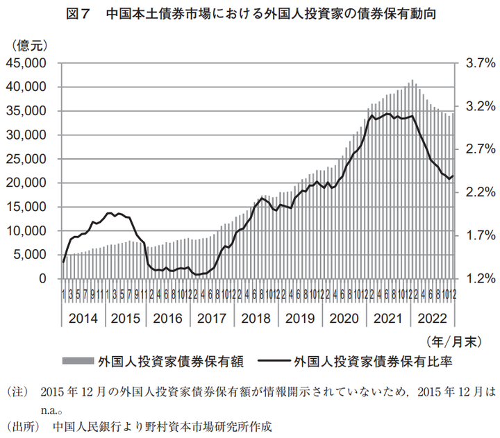 Nomura MOF Foreigner holding of China bonds
