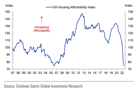 GS Housing Affordability Index