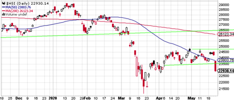 HSI Daily