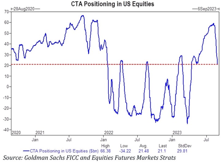 GS CTA positioning