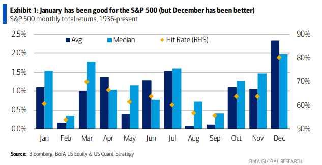 BofA monthly SP500 returns