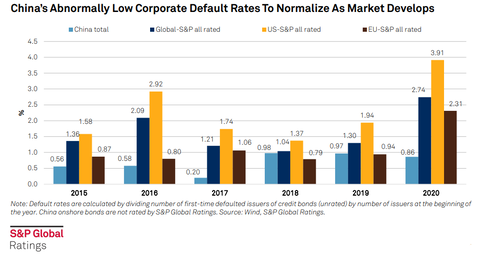 china default rate