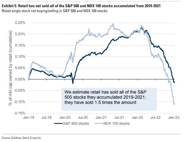 GS Retail single stock flows