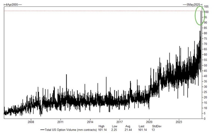 GS Option Volume