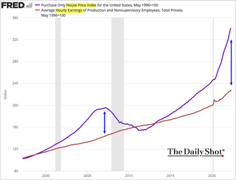 House Price vs Hourly Earnings