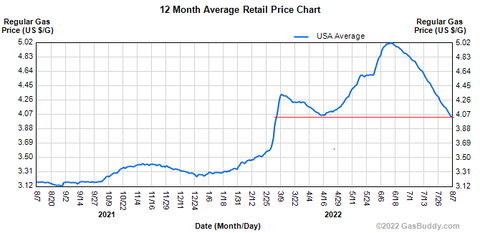 US Regular Gas Price