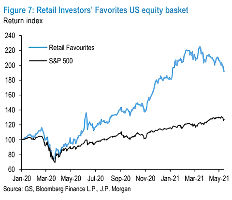 SP-500-vs.-Retail-Favorites