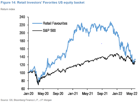 JPM retail basket