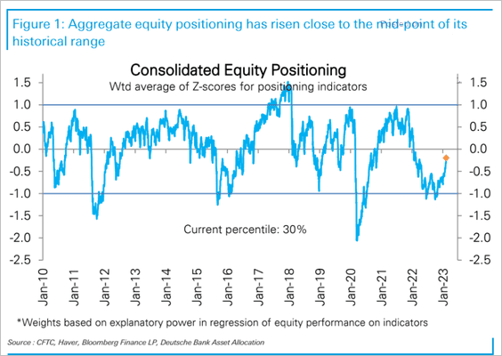 DB consolidated equity positioning