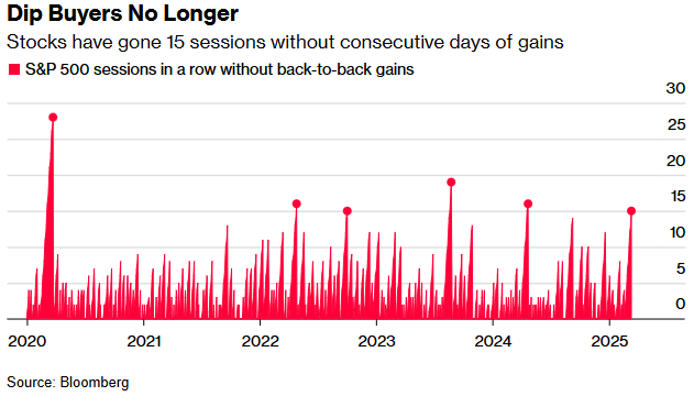 Bloomberg SP500 sessions without days of gains