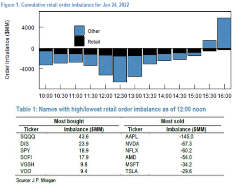 JPM Retail Flow intraday