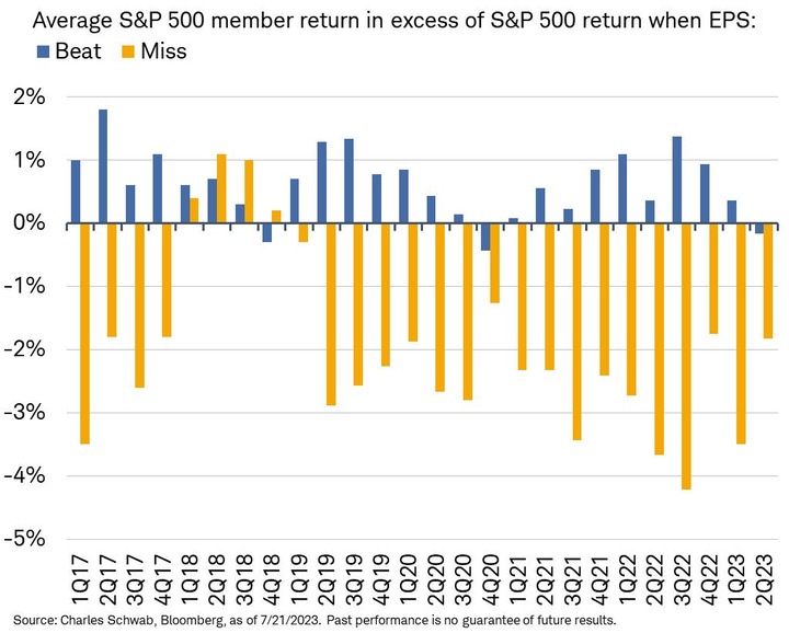 CharlesSchwab SPX reaction to EPS