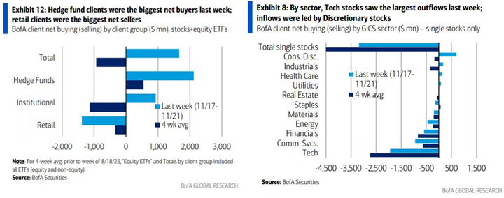 BofA Client flows
