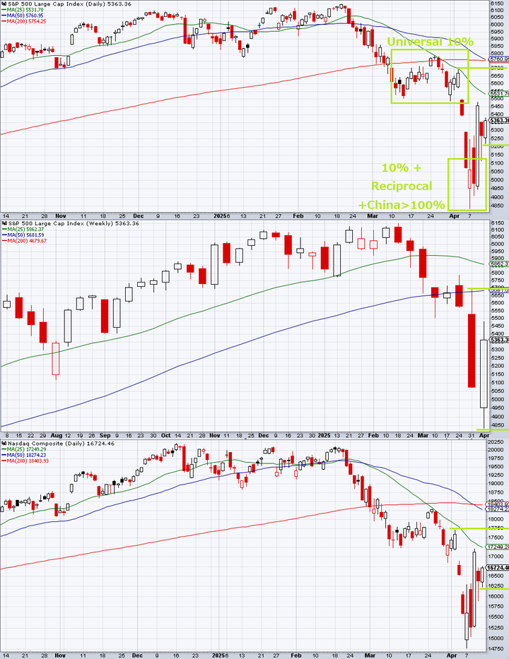 SP500 technical