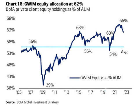 BofA FMS Client Allocation
