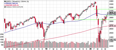 SPX Weekly
