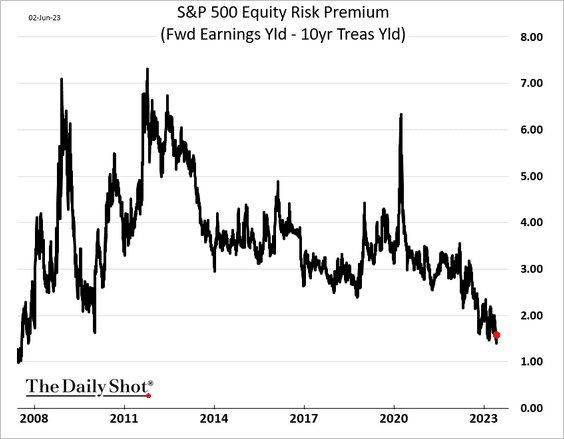 Dailyshot SP500 Equity Risk Premium