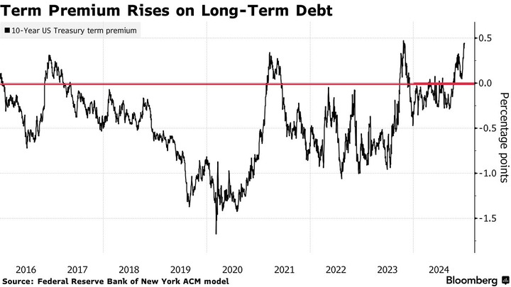 Bloomberg term premium