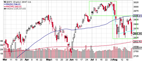 SPX Daily