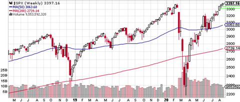 SPX weekly
