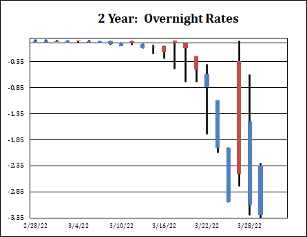 2y ON Rapo Rate