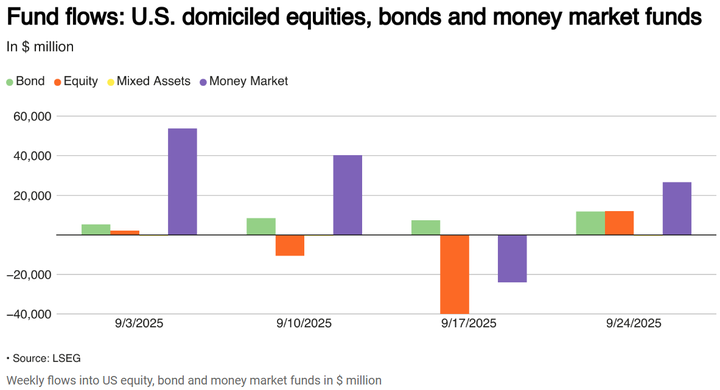 LSEG fund flows