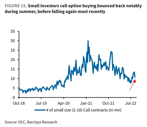 Barclays Small Call buying