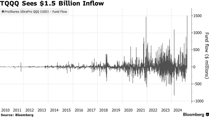 Bloomberg TQQQ
