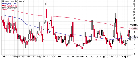 VIX Daily