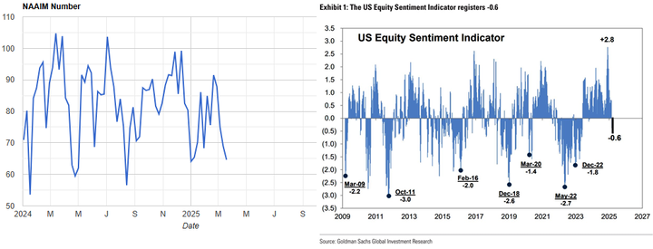 NAAIM and GS sentiment