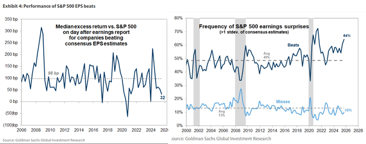 GS earnings beats reward