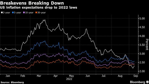 Bloomberg Breakeven BEI