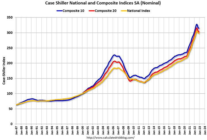 Case Shiller