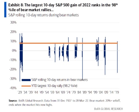 BofA 10d rally in bear markets